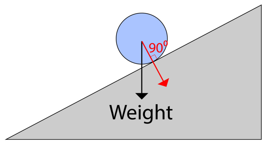 Resolving forces arrow diagram, part complete to show stages