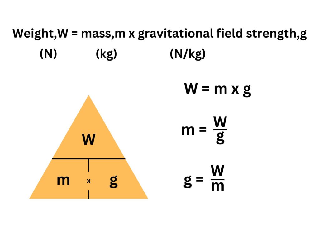 Formula for calulating weight, W = mg. Uses triangle, includes units of Newtons, kg and N/kg