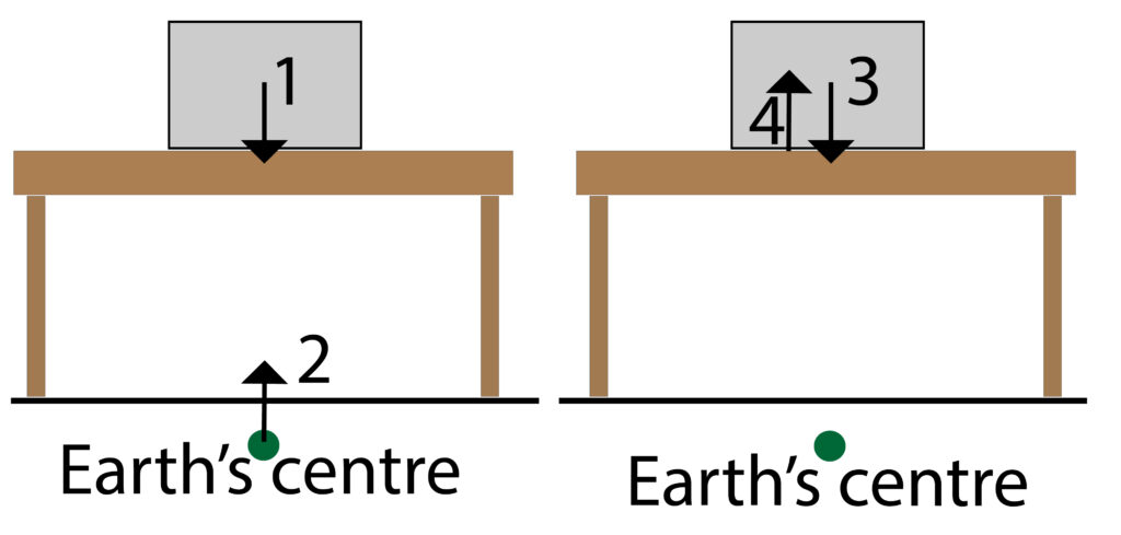 Box on table with force arrows