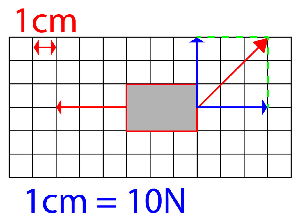 Equilibrium for non parallel forces