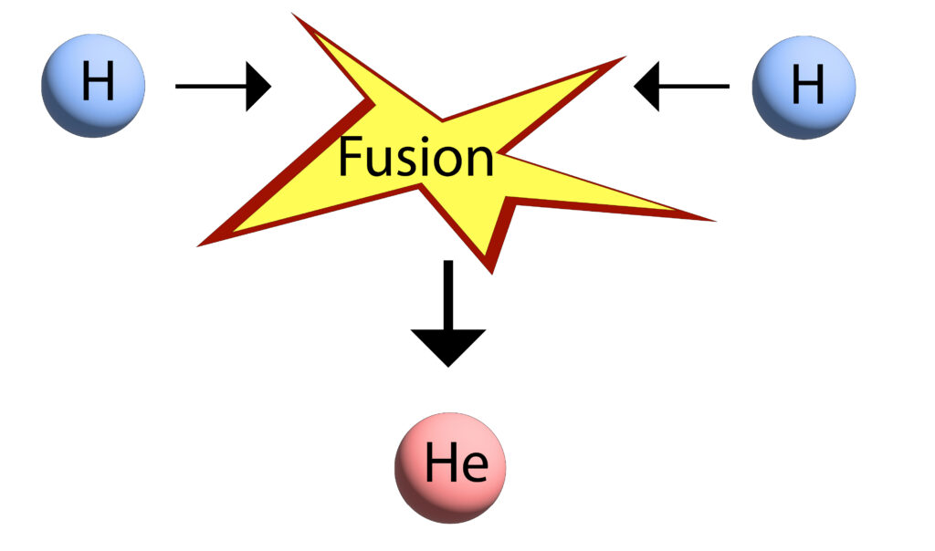 Nuclear Fusion of hydrogen nuclei forming helium nuclei