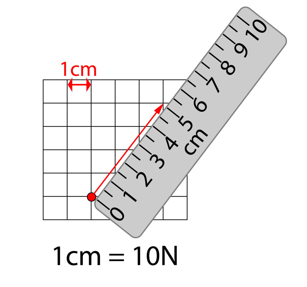 resolution of forces diagram drawn to scale