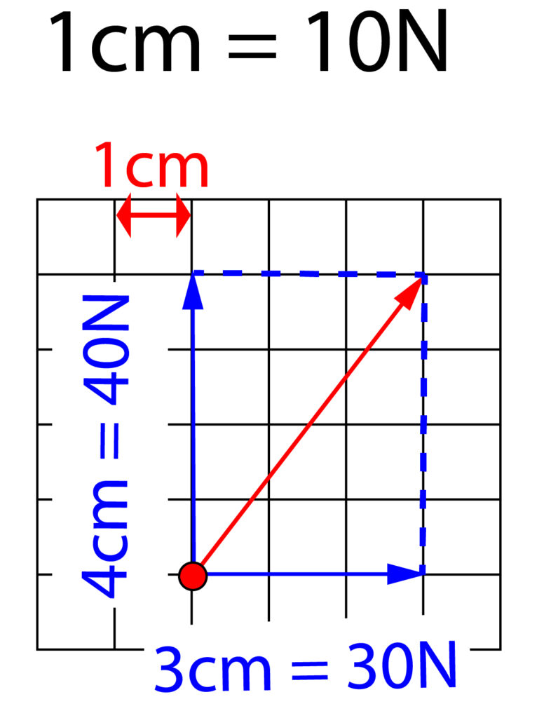 Scale diagram for resolution of forces