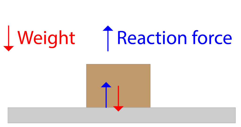 Weight and reaction force diagram with force arrows using an example of a box on the floor