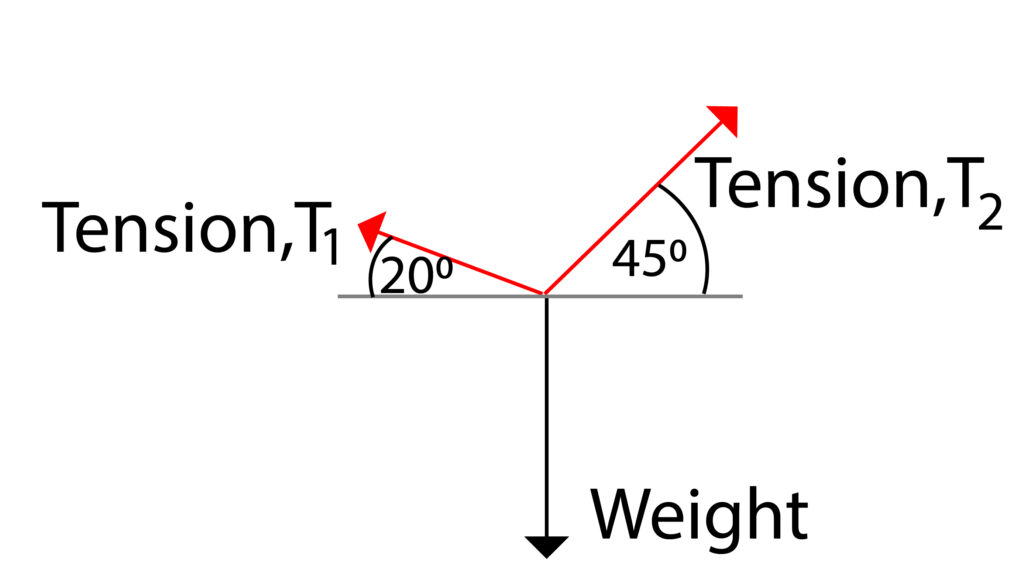 free body diagram showing stages of parallelogram rule