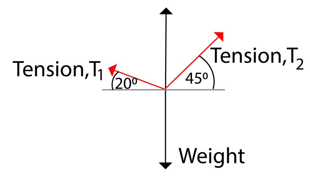 Parallelogram of forces using two ropes on weight