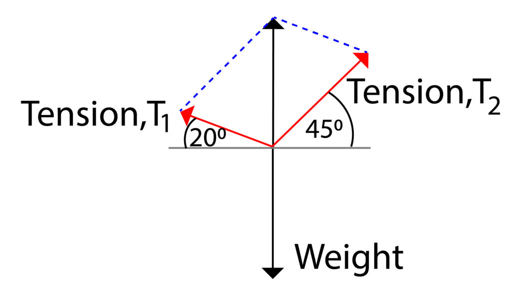 Parallelogram of forces complete for two ropes holding a weight