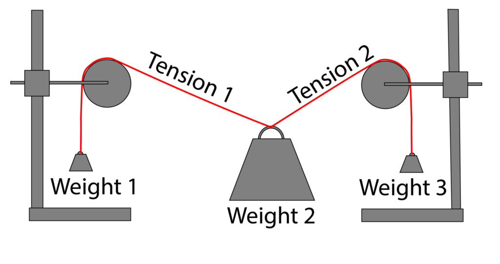 Weight suspended using two other weights