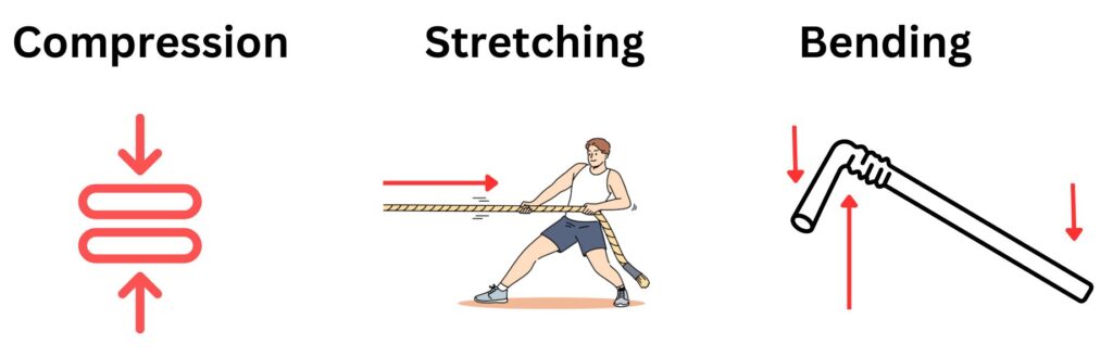 Compression, stretching and bending forces acting on objects with force arrows