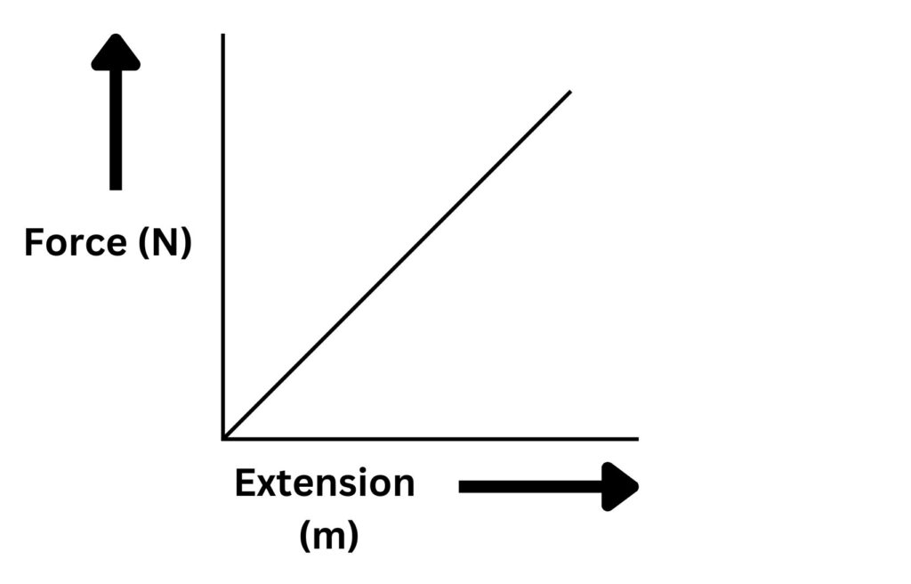 Force extension graph showing hookes law