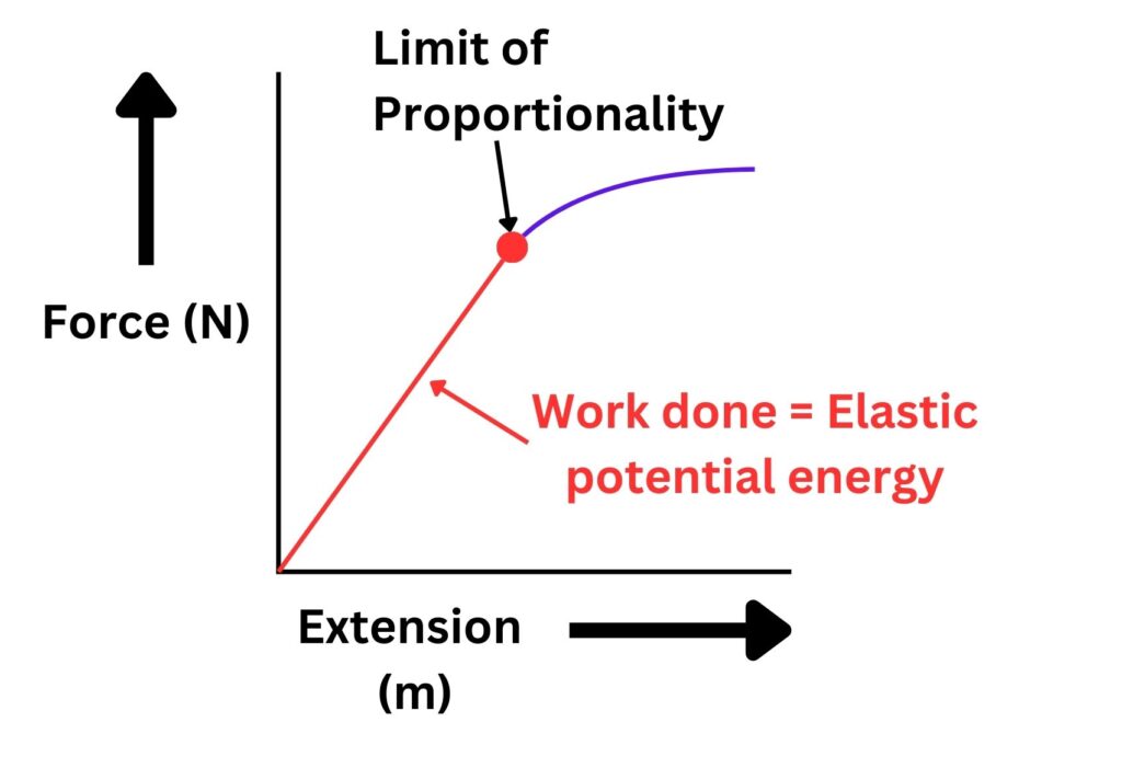 Force extension graph, showing work done and elastic potential energy