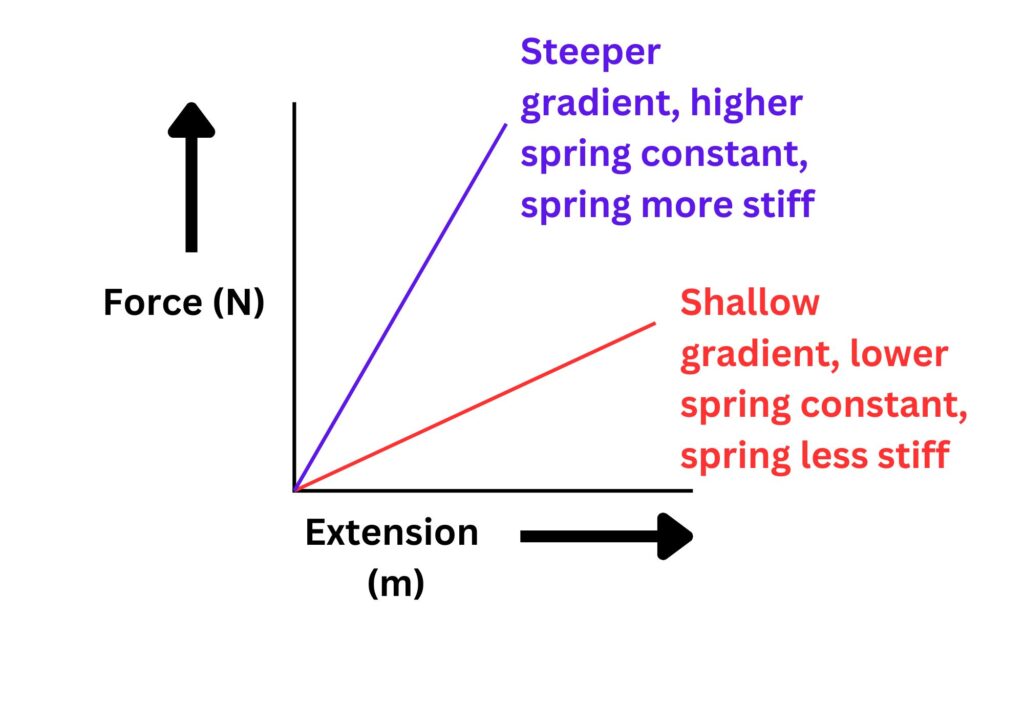 Force extension graph to show low and high spring constant with two different gradient values