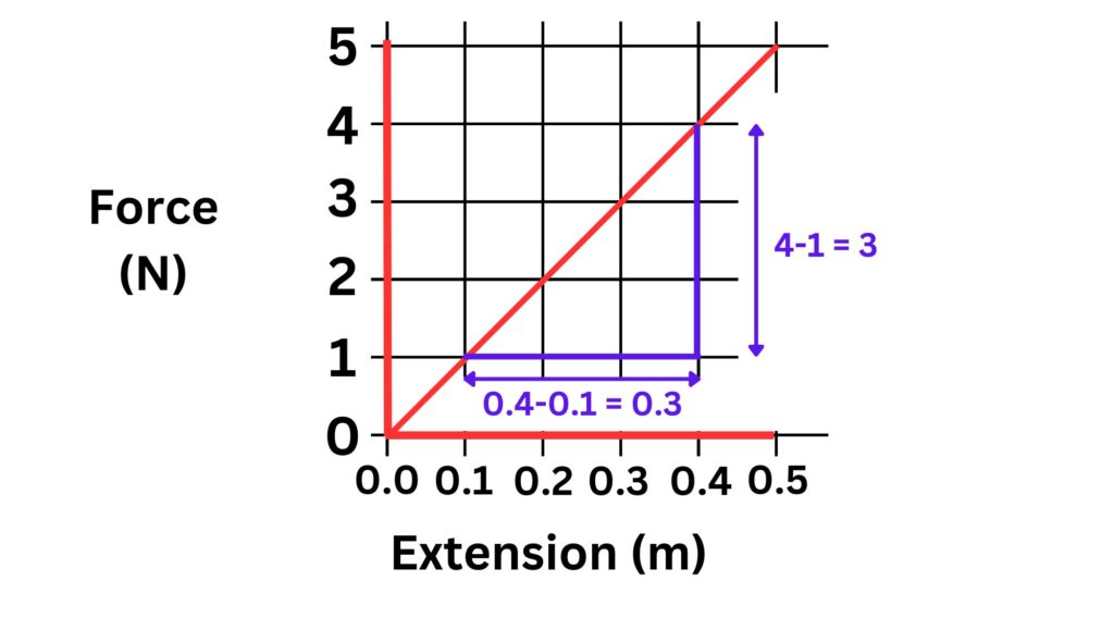 Calculating gradient for spring constant on force vs extension graph