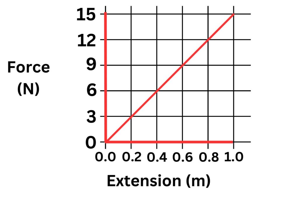 Force extension graph shown for the purpose of calculating the spring constant