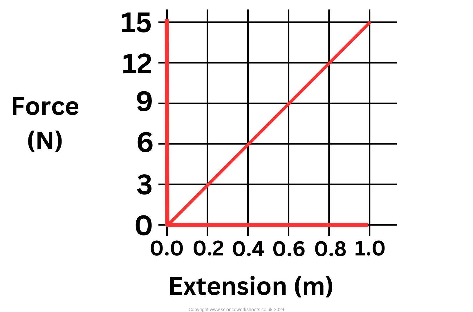 AQA GCSE Using Force-Extension graphs (Combined Science) - Science ...