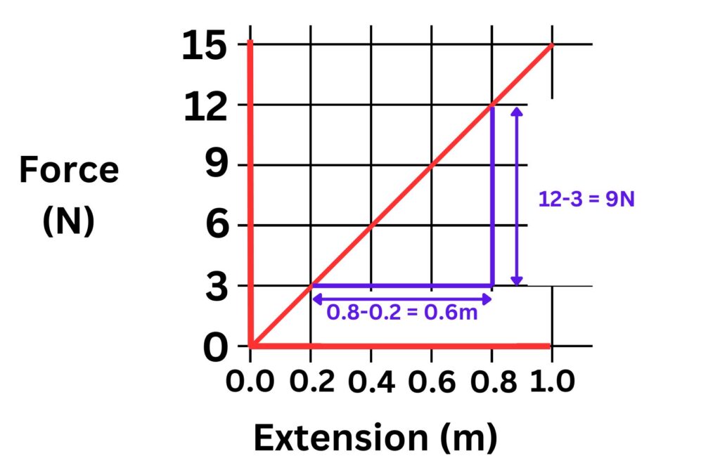 Force extension graph to calculate the spring constant, showing answers to the previous question