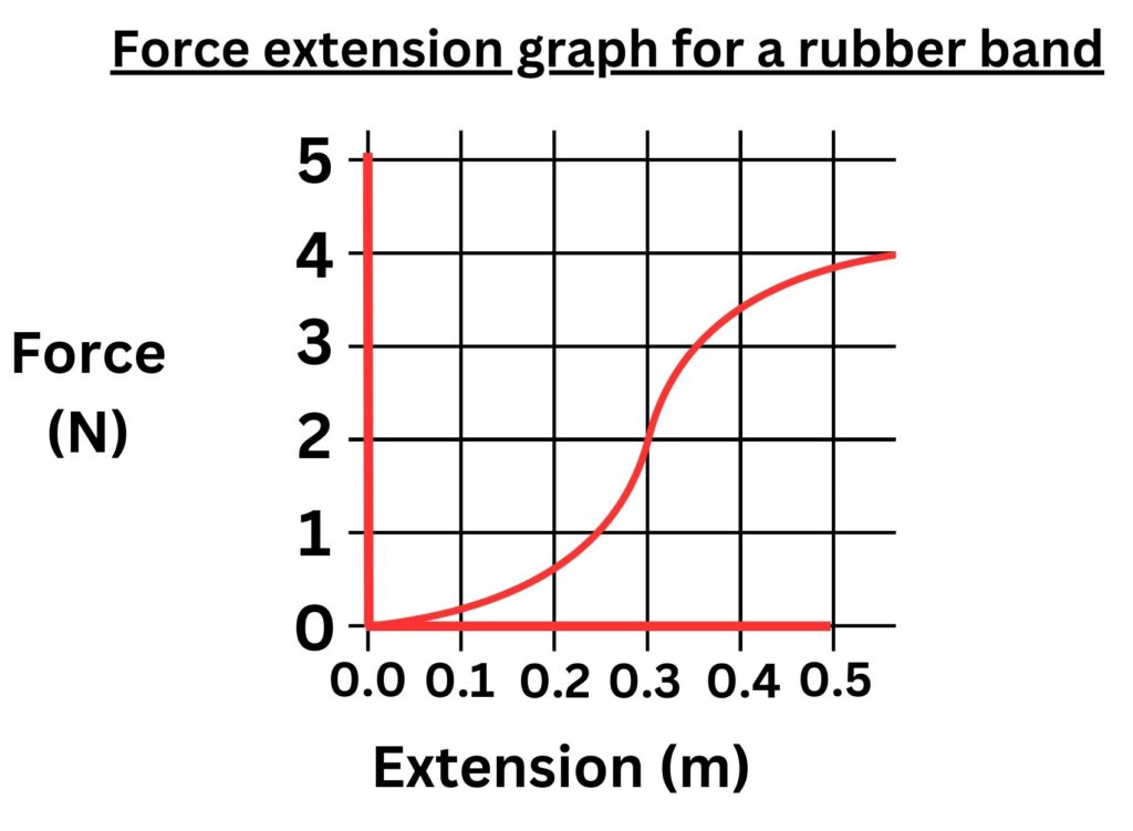 Non linear force extension graph for an elastic band