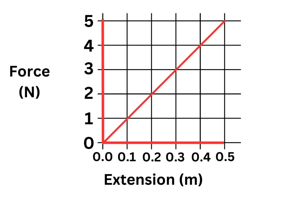 Force extension graph on grid to show hookes law