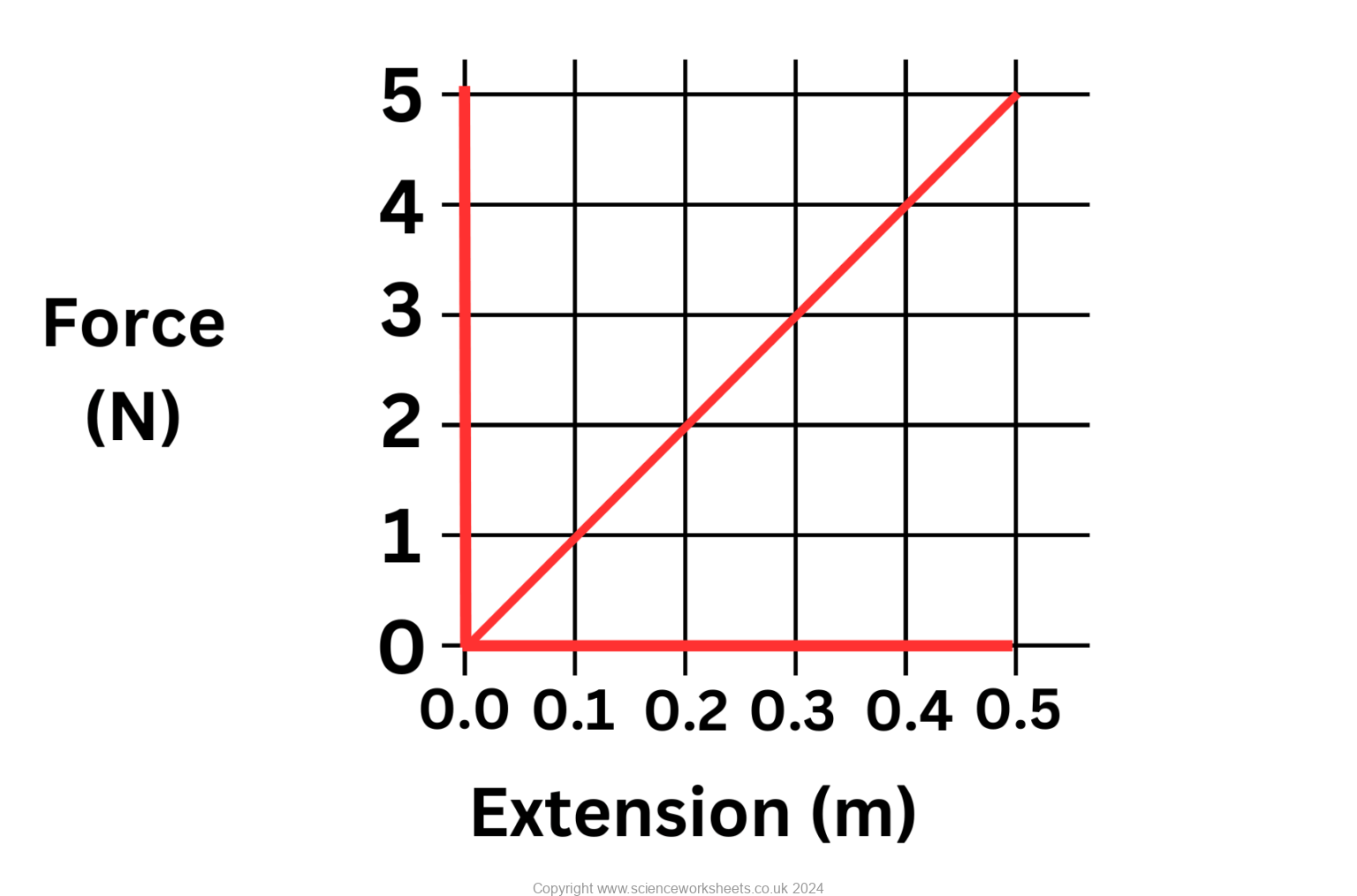 AQA GCSE Using Force-Extension graphs - Science Worksheets