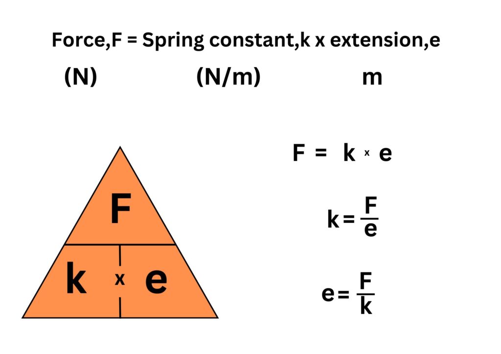 Force = spring constant x extension, shown with rearrangements and formulae triangle