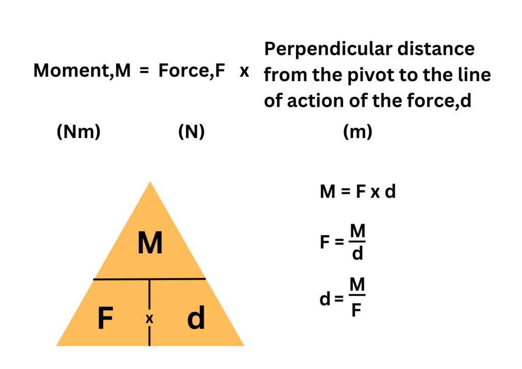 Formula for calculating moments using force x distance. All 3 rearrangments are shown along with formulae triangle