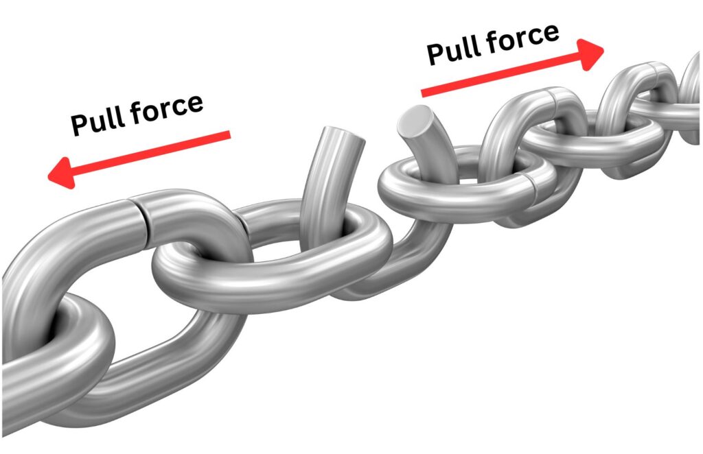 Pull forces applied to a metal chain to show inelastic deformation