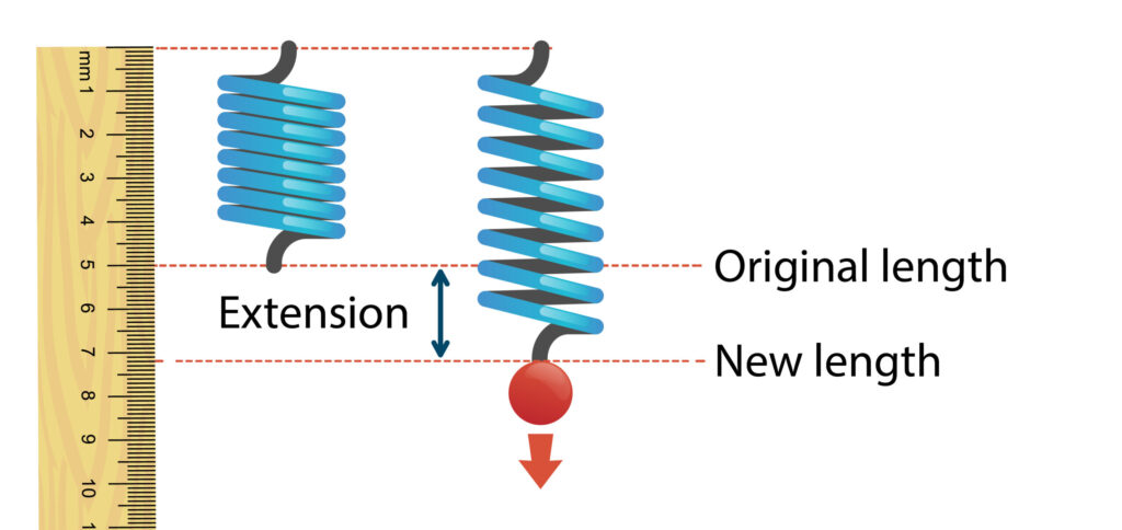 Using springs to show original length, new length and extension for Hookes law