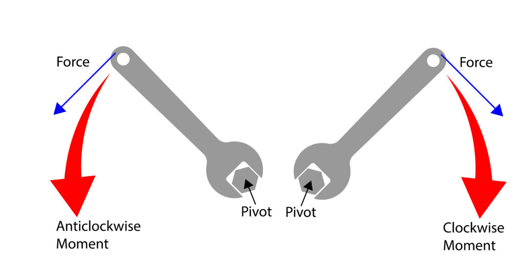 anticlockwise and clockwise moments