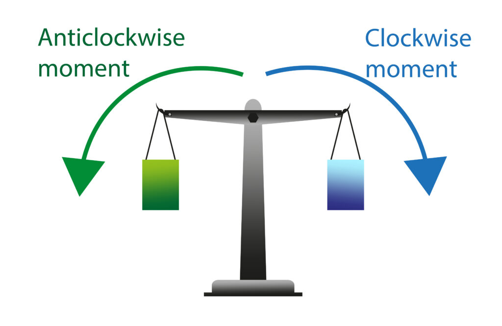 Principle of moments, where sum of anticlockwise moments equals the sum of the clockwise moments