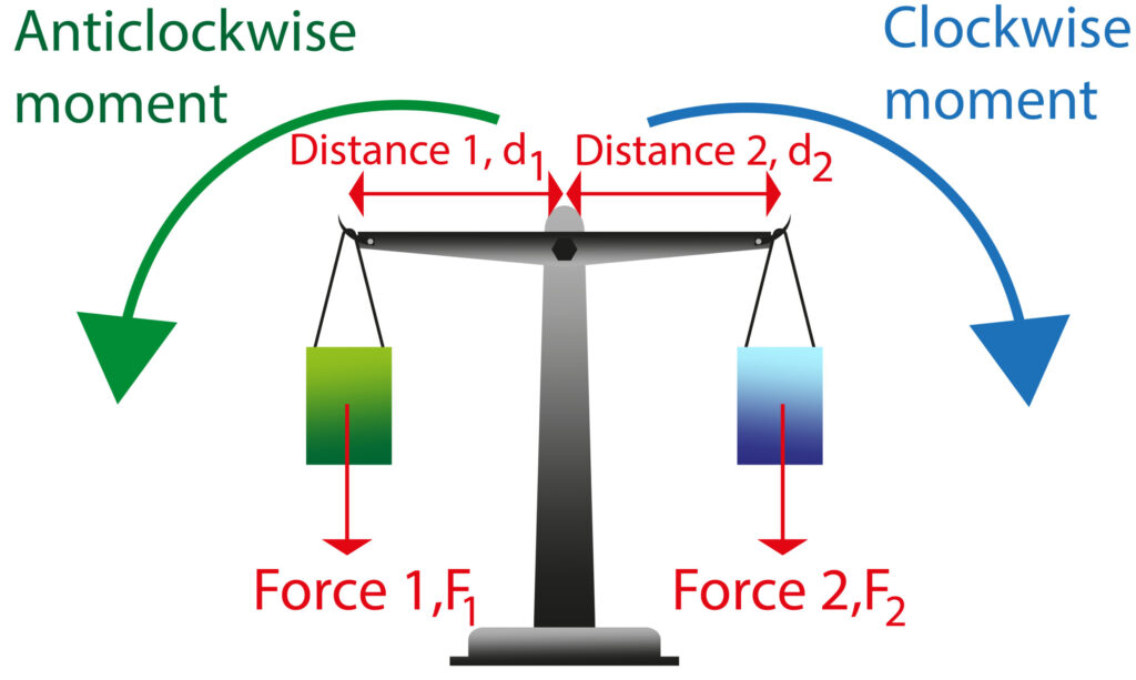 Principle of moments being shown using a balanced object in equilibrium with both the force and distance being shown