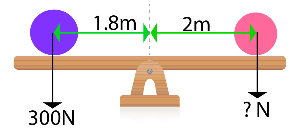 Balancing moments question to calculate the weight, using another force and two distances