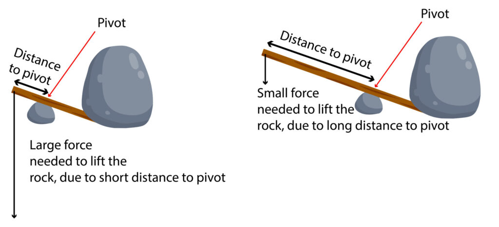 distance between pivot and line of action of force and lifting of an object