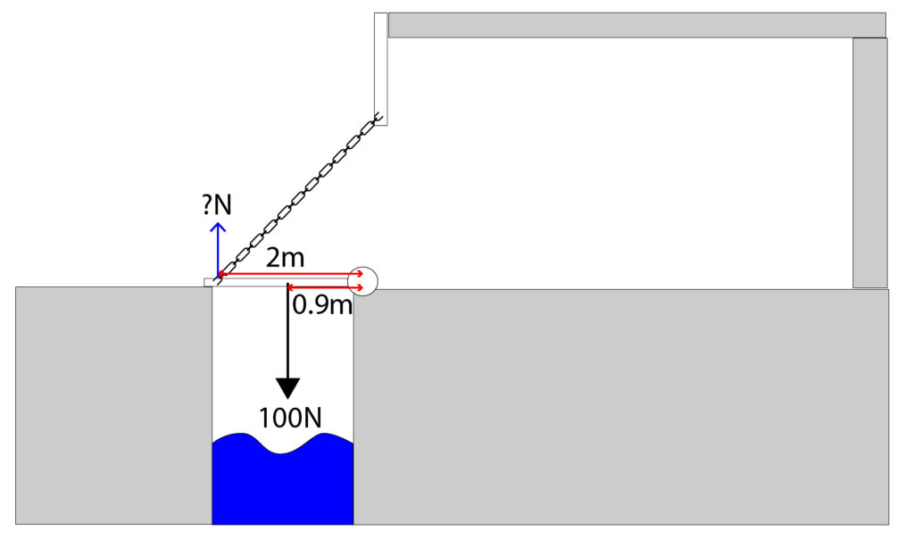 Question on moments using a drawbridge as an example