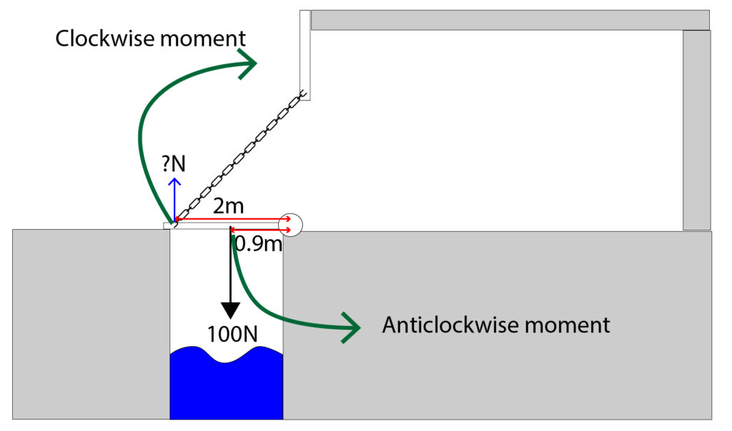 answer to drawbridge question on moments