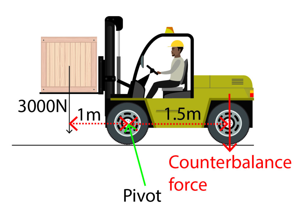 Forklift truck moments question