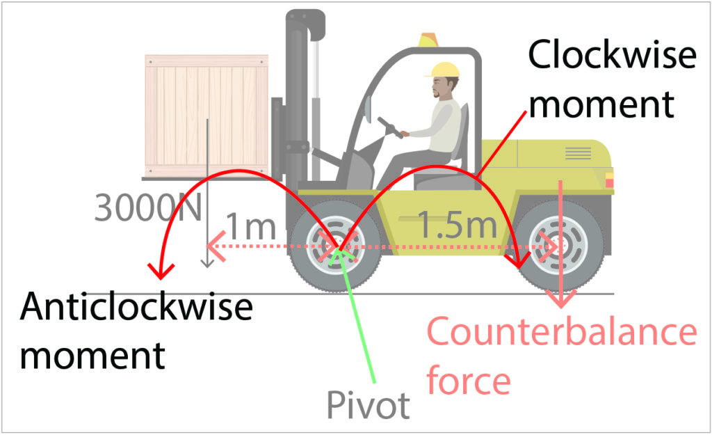 anticlockwise and clockwise moments drawn onto a fork lift truck example