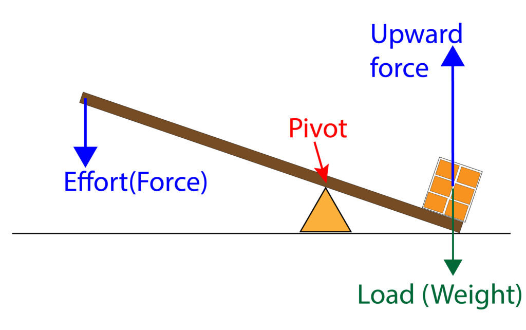 Levers diagram showing how to lift a heavy object