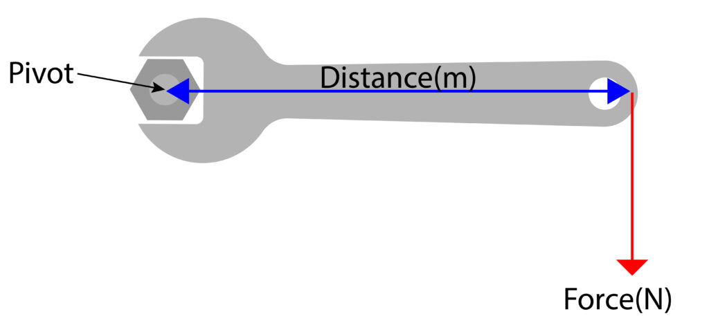 Force being applied to a spanner to turn a nut, showing an example of a moment