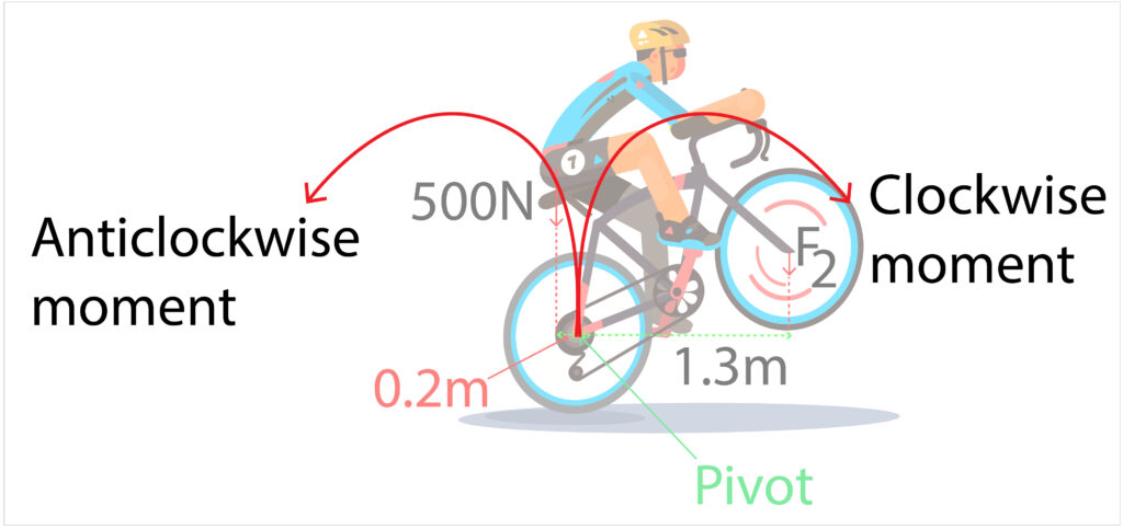 anticlockwise and clockwise moments drawn onto a bike example