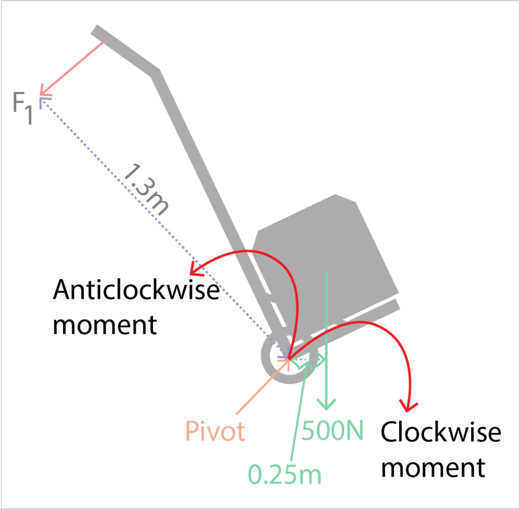 anticlockwise and clockwise moments drawn onto a sack trolley example