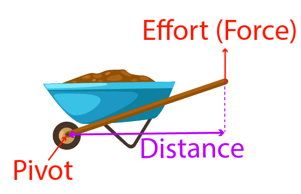 Using a wheelbarrow as an example of a lever