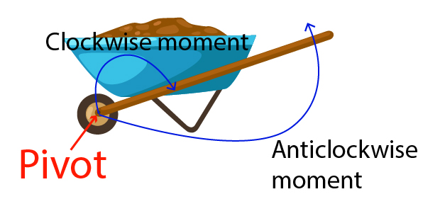 clockwise and anticlockwise moments drawn on wheelbarrow