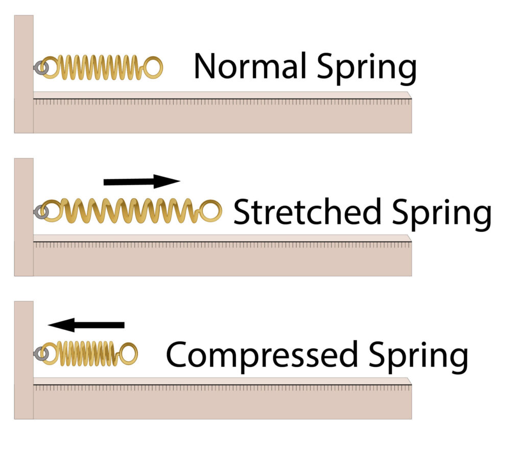 Work being done on springs to stretch of compress them