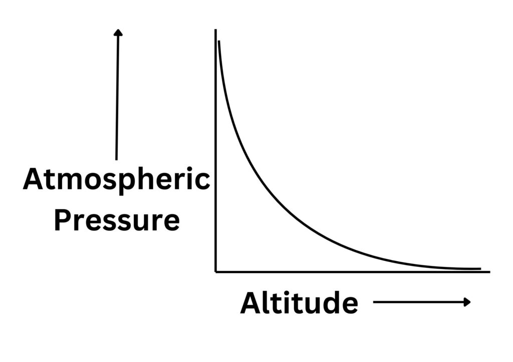 Graph of atmospheric pressure against altitude