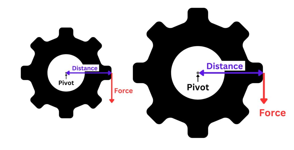 Different sized gear cogs, showing different sized moments