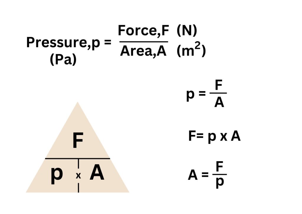 Formula triangle for pressure using pressure= force/area