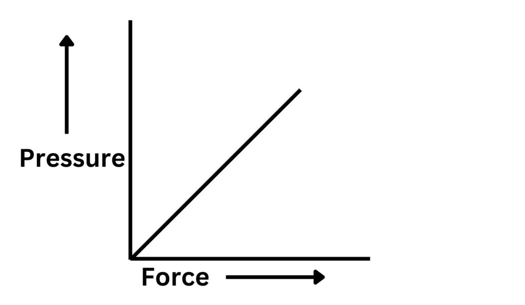 Pressure force graph showing a directly proportional relationship