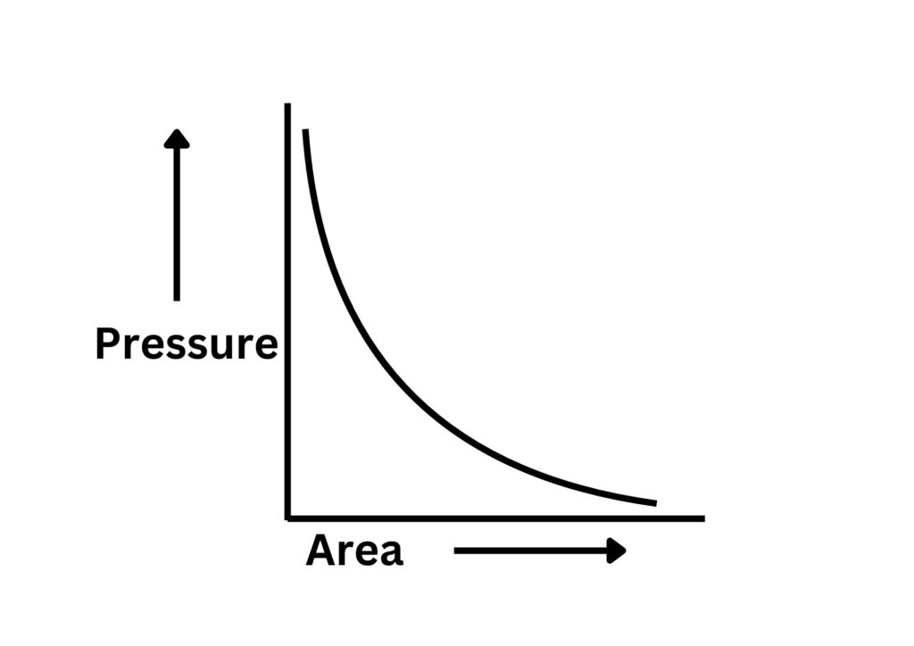 Pressure area graph showing an inversely proportional relationship