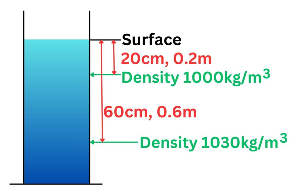 Calculating difference in pressure in a liquid at different depths