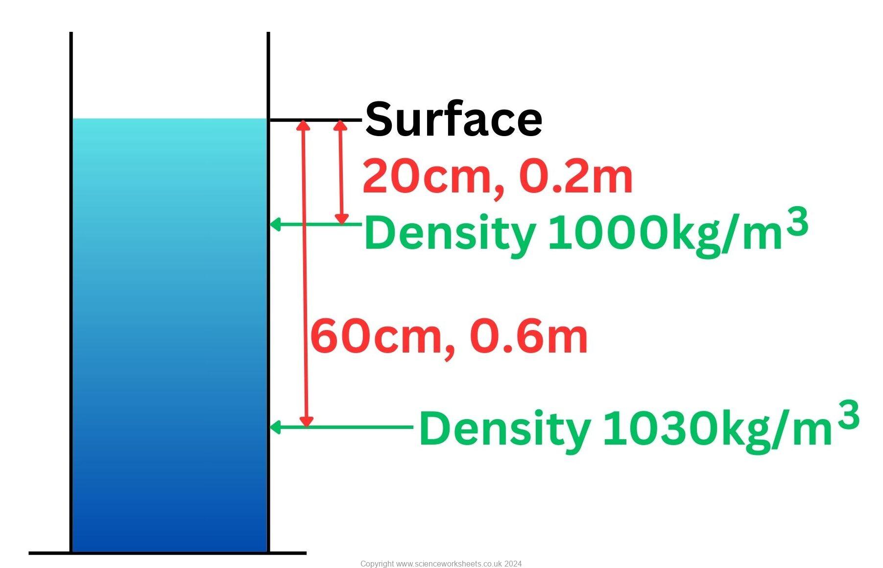 Gcse Pressure. Examples AQA GCSE Pressure due to a column of liquid - Science Worksheets